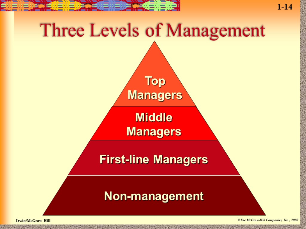 Top Managers Middle Managers First-line Managers Non-management Three Levels of Management 1-14